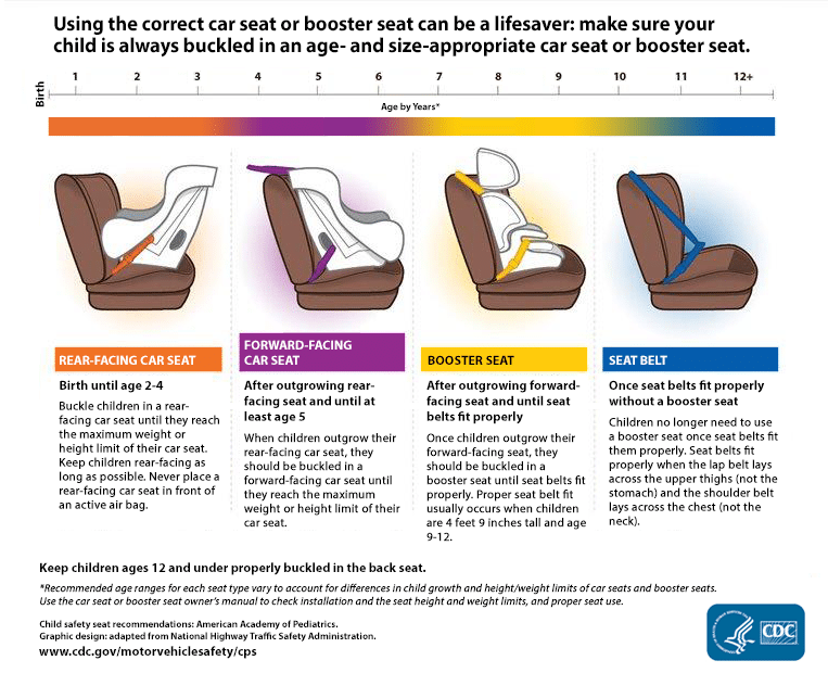 CDC guidelines chart for choosing age and size appropriate car seats and reduce the risk of child accident injuries.