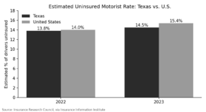 How Common Are Uninsured Drivers in Texas? How Common Are Uninsured Drivers in Texas?